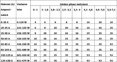 Syöttökaapelin mitoitustaulukko